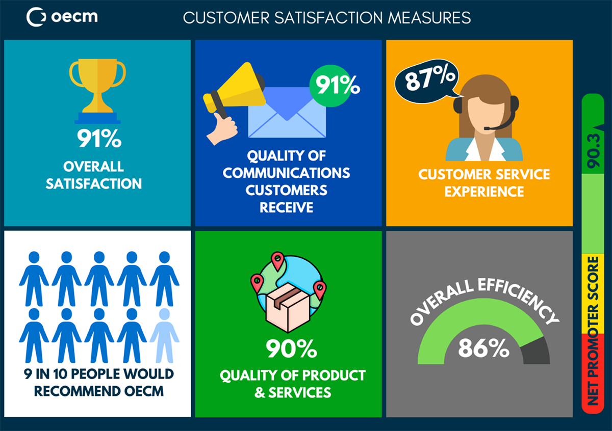 OECM Customer Satisfaction Measures: 91% overall satisfaction; 91% quality of communications customers receive, 87% customer service experience, 9 in 10 people would recommend OECM, 90% quality of product & services, 86% overall efficiency